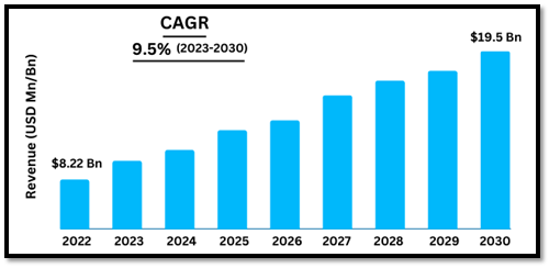 Global Fintech Market