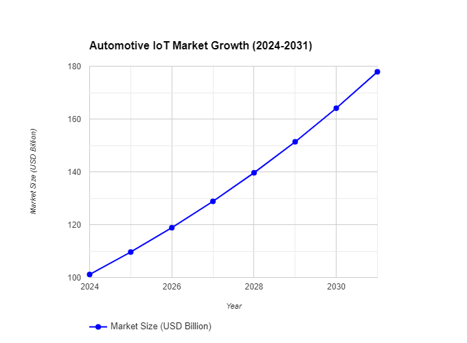 Automotive IoT