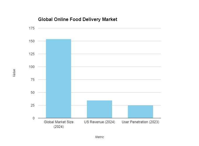 Food Delivery App Development statistic 