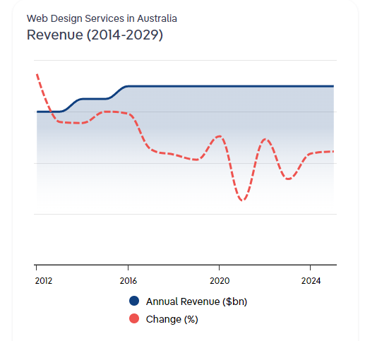 Web Design Services in Australia Revenue (2014-2029)