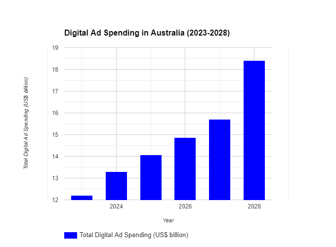 Digital Marketing: Key Statistics in Australia 2024 