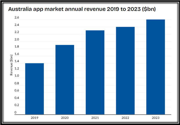 Australian app market