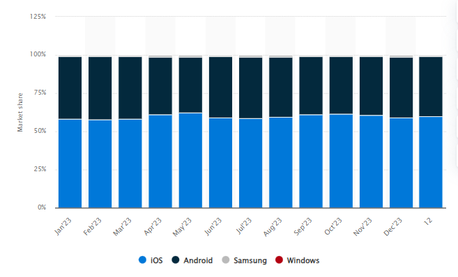 IOS App Development Market in Australia 