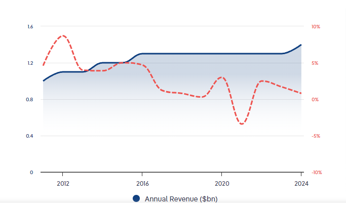 Industry Revenue
