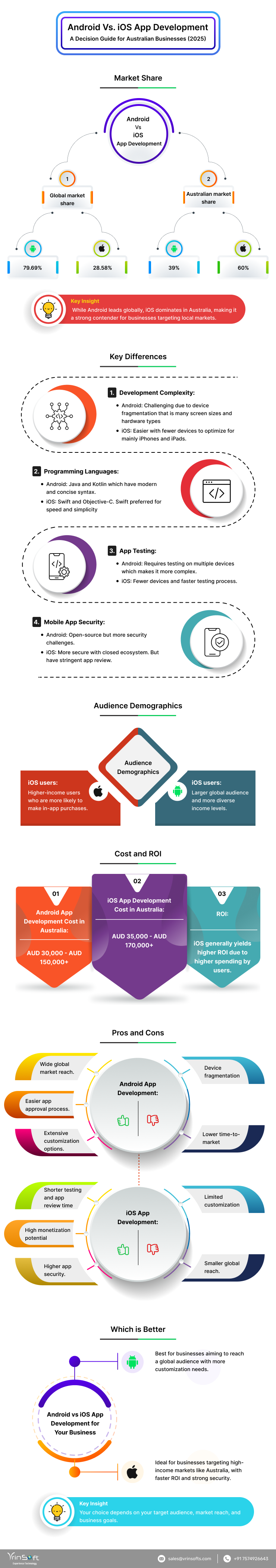 Android Vs iOS App Development Infographic