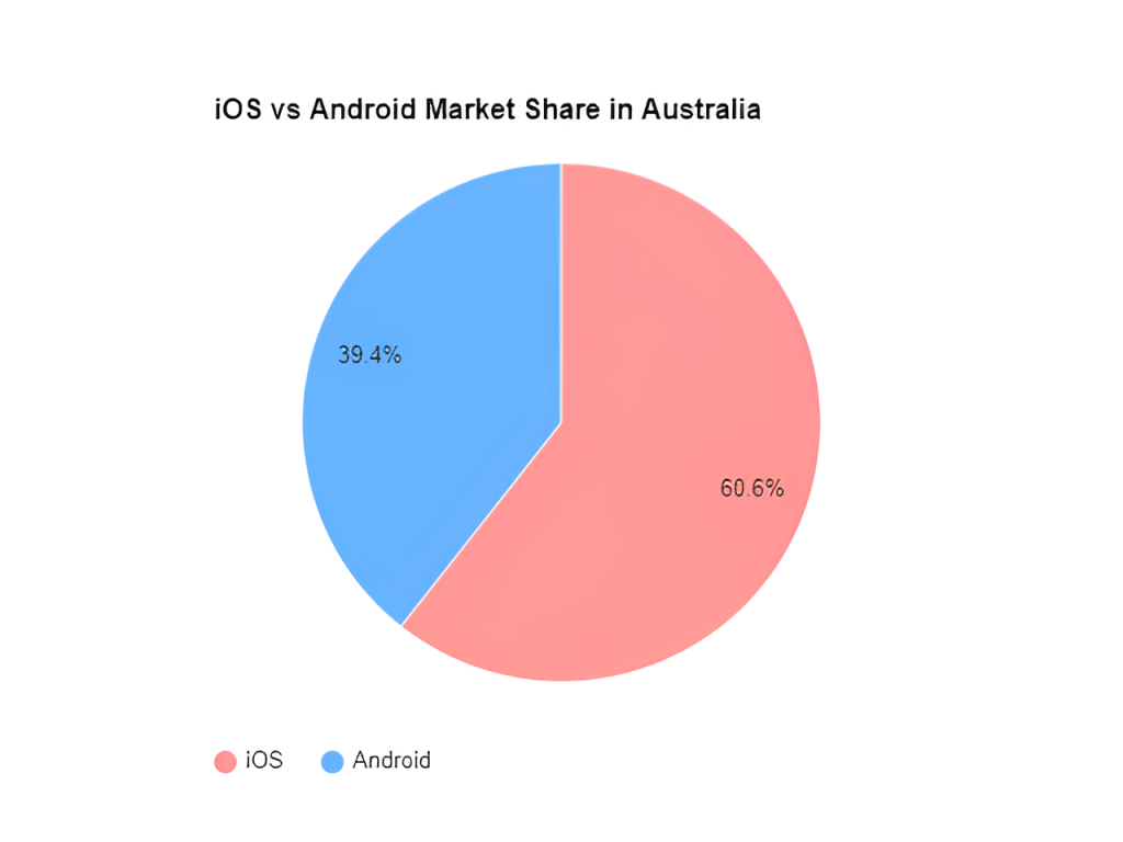 Android vs iOS Market Size Australia