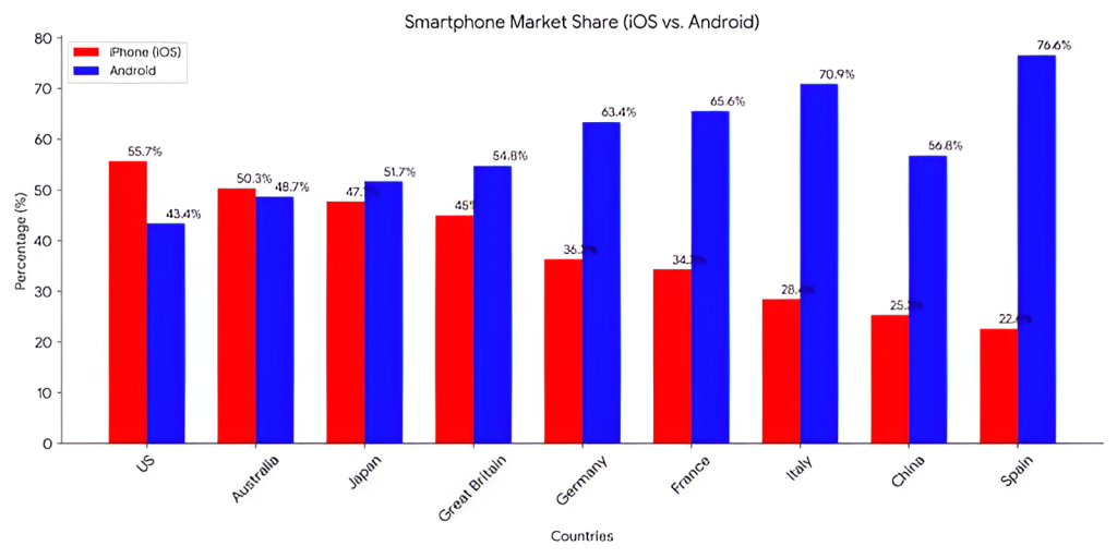 Android vs iOS Market Size By Country