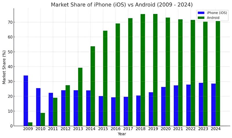 Android vs iOS Market Size Worldwide