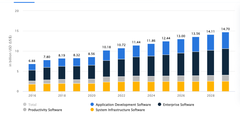 Custom Software Development Market Revenue in Australia