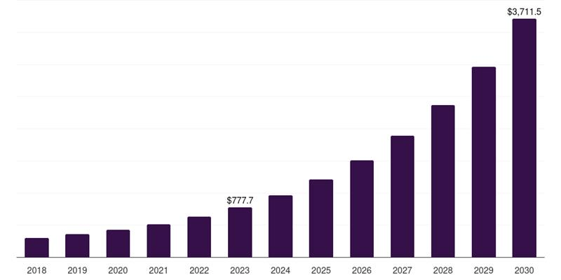 Custom Software Development Market Size Australia