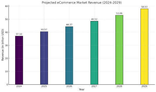 E-commerce-market-revenue