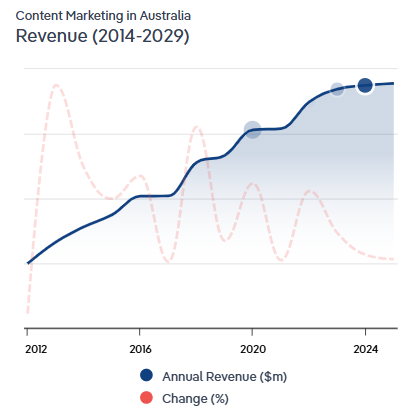 Content Marketing in Australia