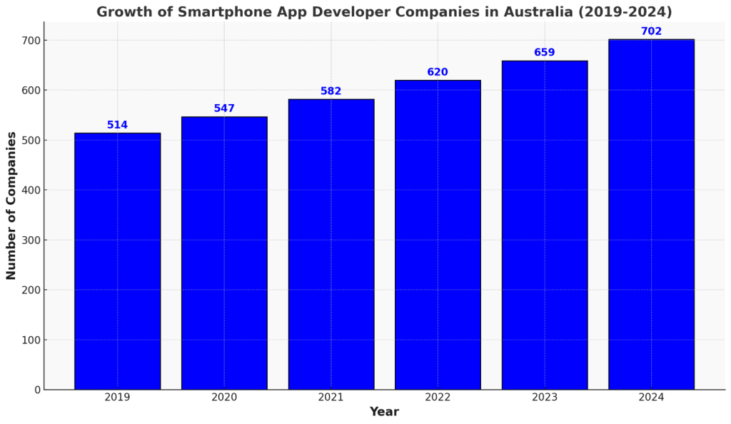 Growth of smartphone app development companies in Australia