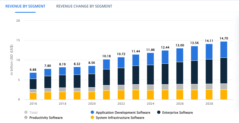 Software Development in Australia – Key Statistics