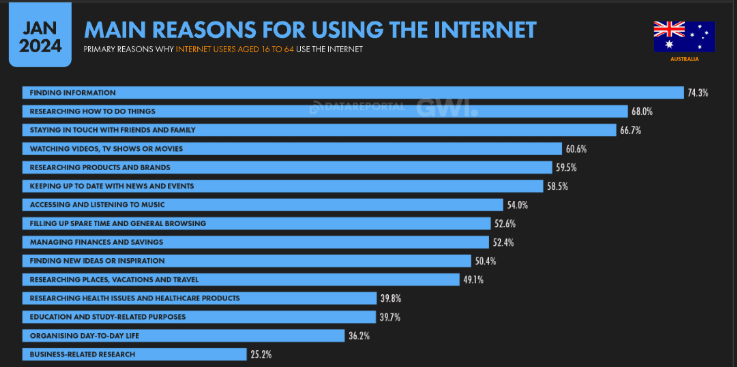Main reasons for using the internet