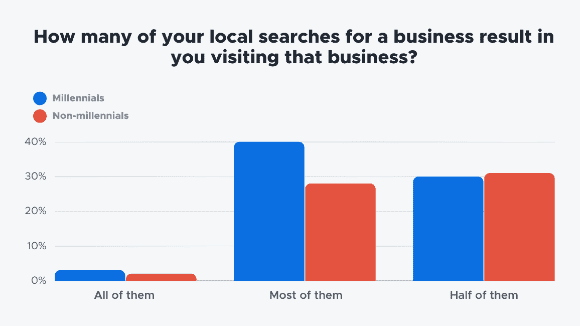 Local Search Graphical Representation