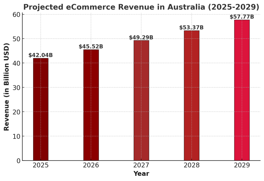 Ecommerce Revenue in Australia