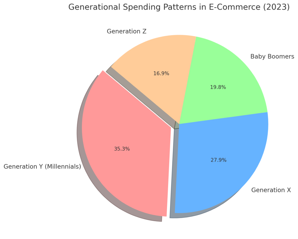 Generational Spendiing Patterns in E-Commerce