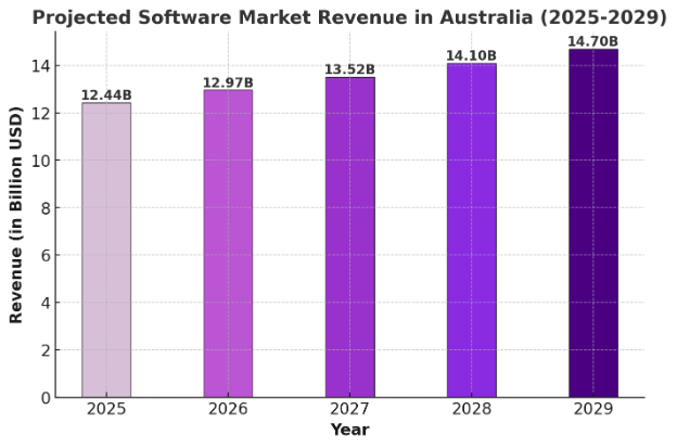 Project Software Market Revenue in Australia