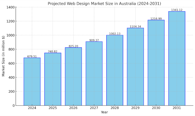 Web Design Market Size Australia