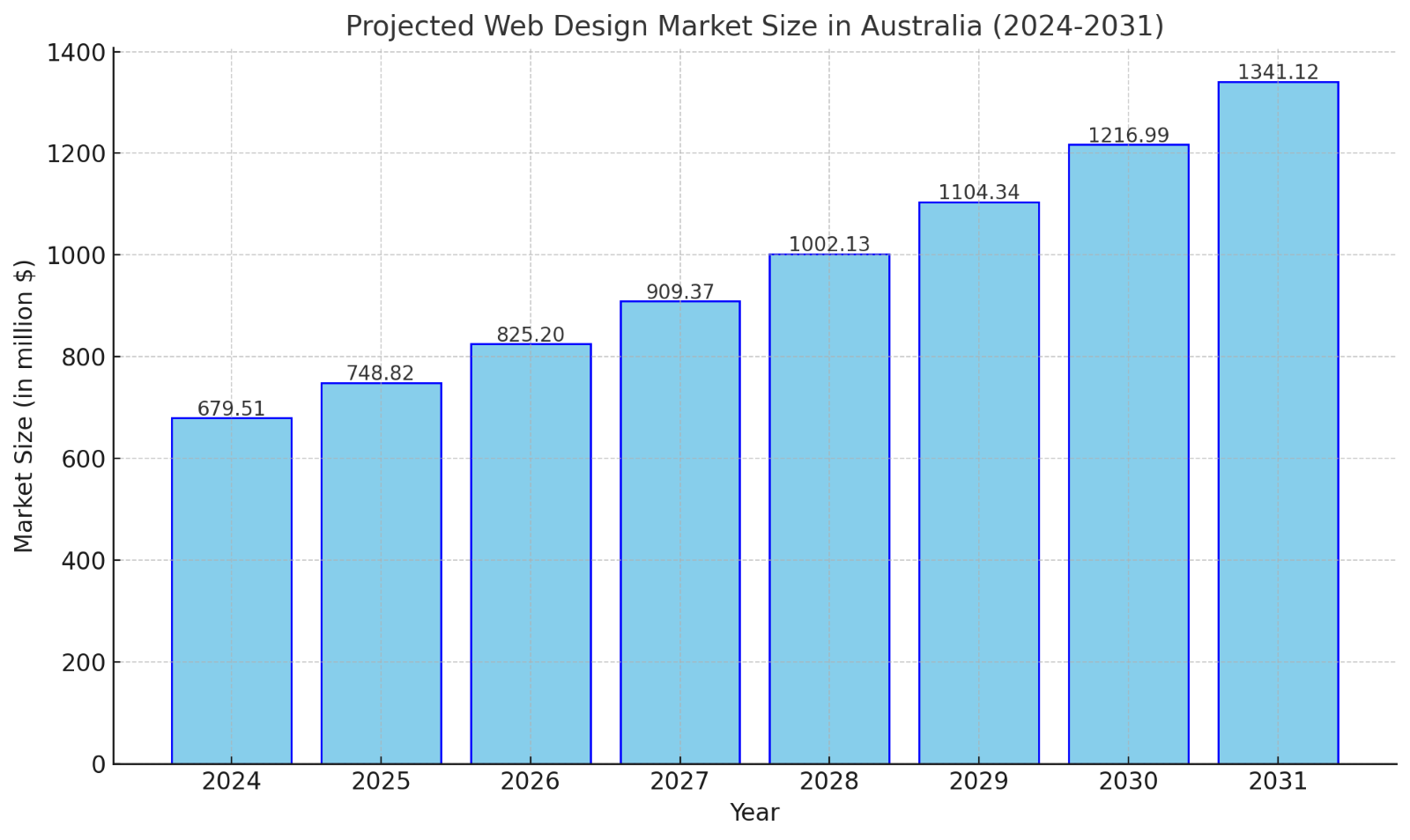 Web Design Market Size in Australia
