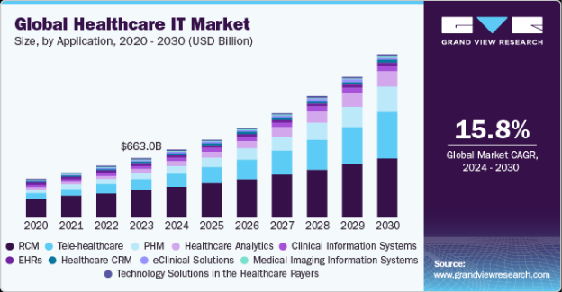 Global Health IT Market