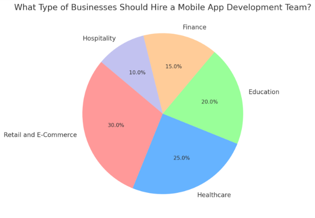 Hire Mobile App Development Team