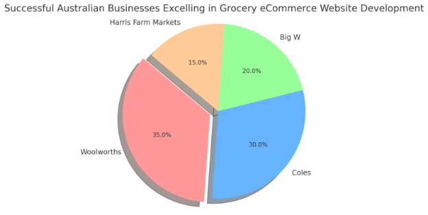 Australia Business Excelling in Grocery Ecommerce Website Development