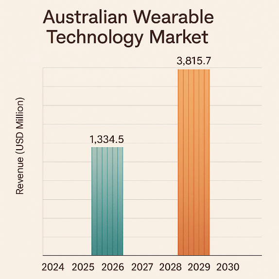 Australia Wearable technology market