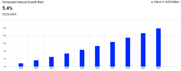 Compoud Annual Growth Rate