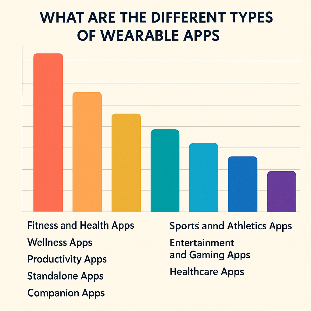 Type of wearable apps
