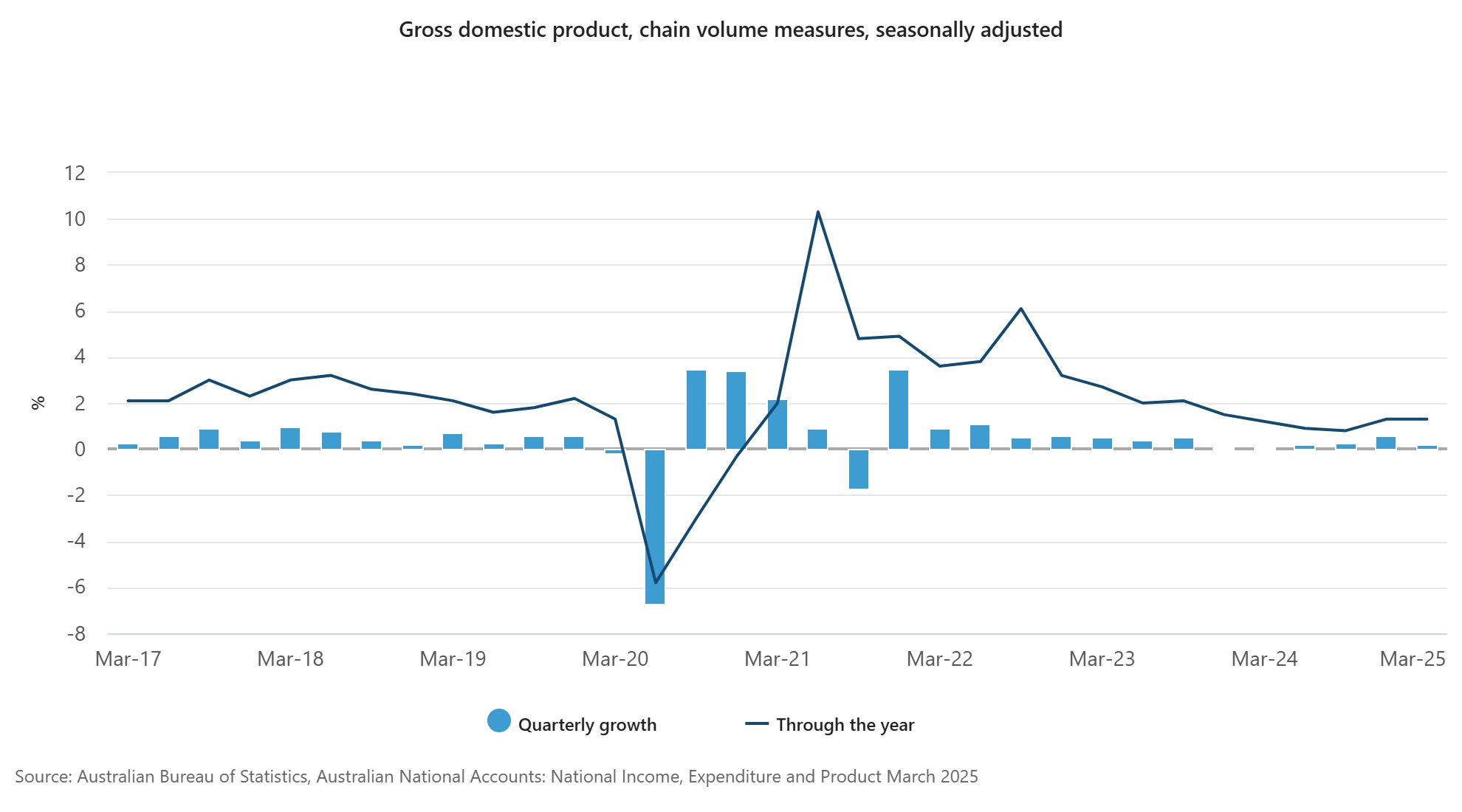 Gross domestic product, chain volume measures, seasonally adjusted 