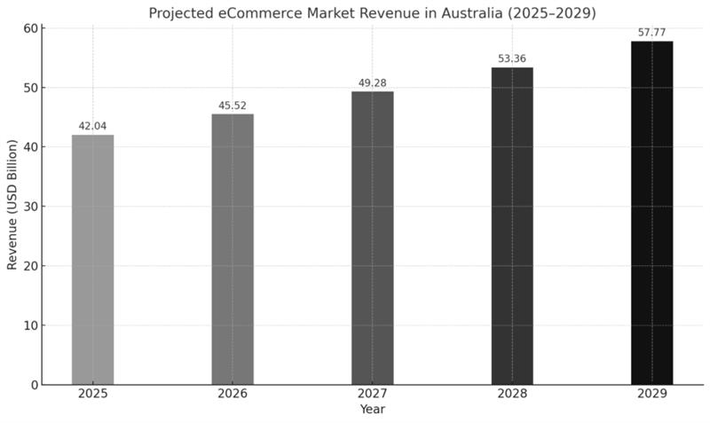 eCommerce Market in Australia