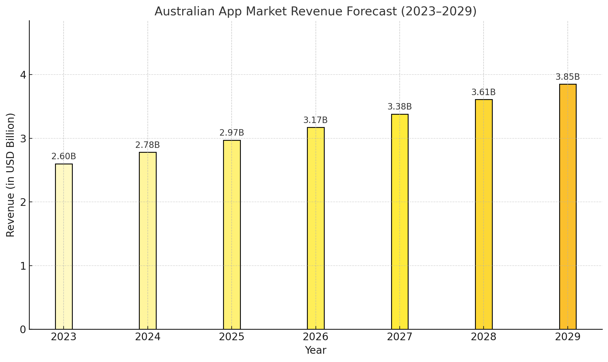 Mobile App Market in Australia