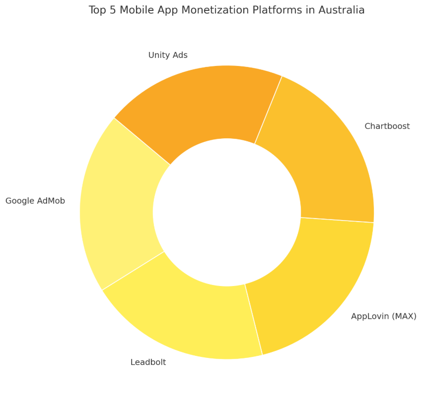 Mobile App Monetization Platforms