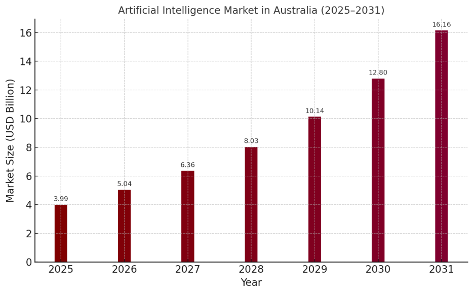 ai market in australia 2026
