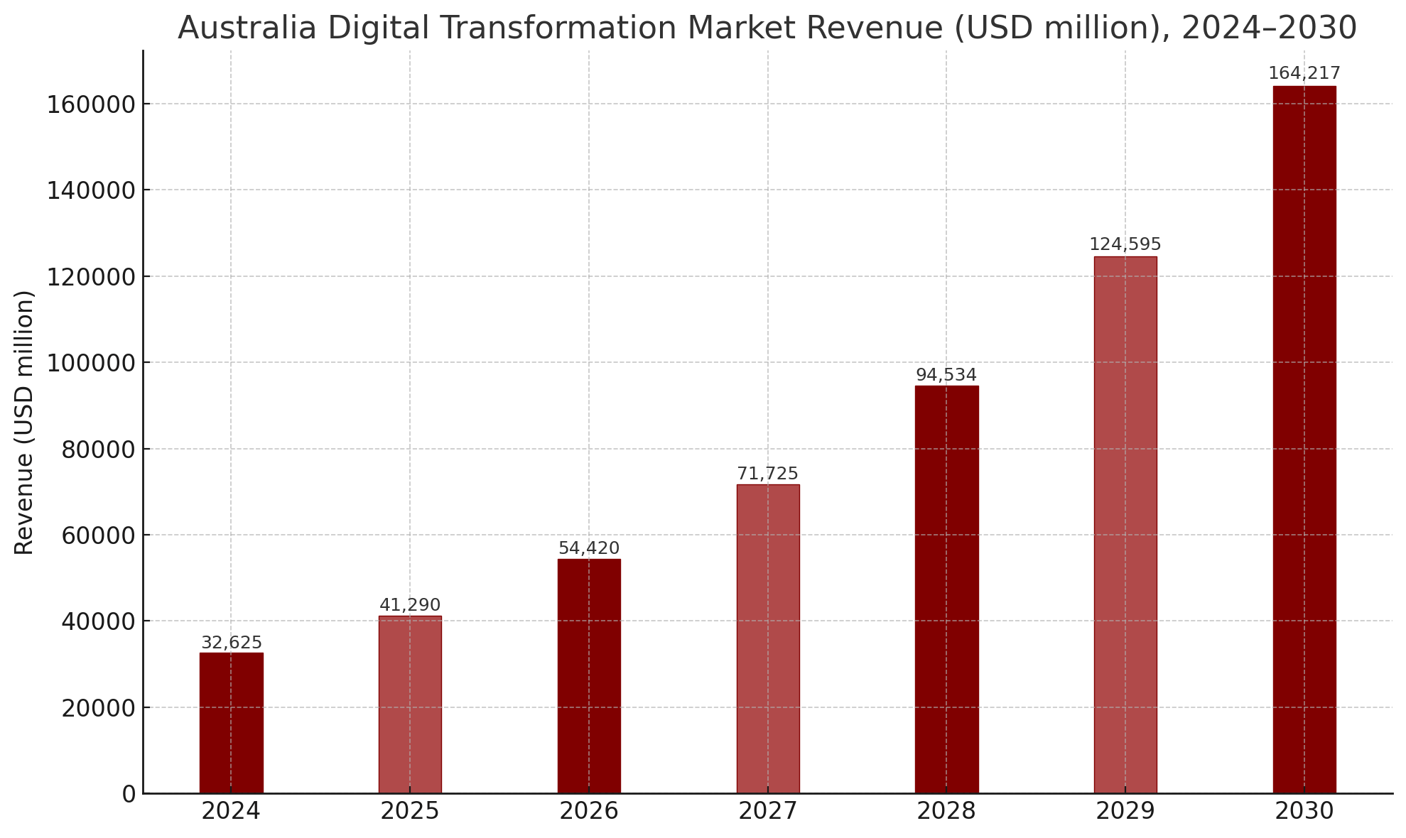 Digital Transformation Services Market in Australia