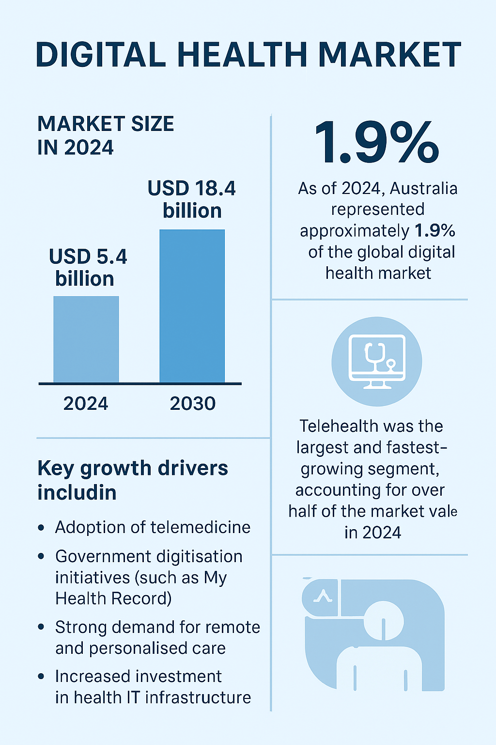 Key statistics for the Australian digital health market
