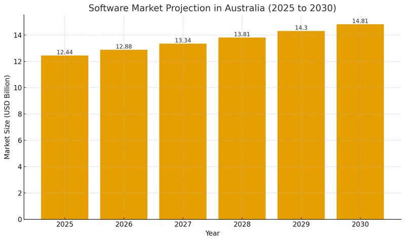 Software Market Australia