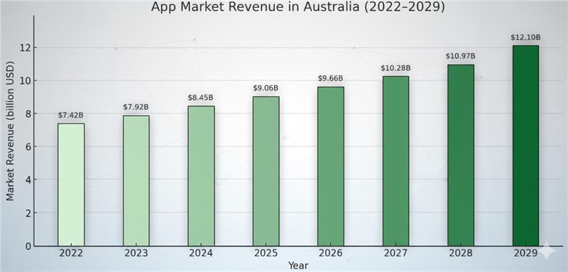 app market revenue in australia