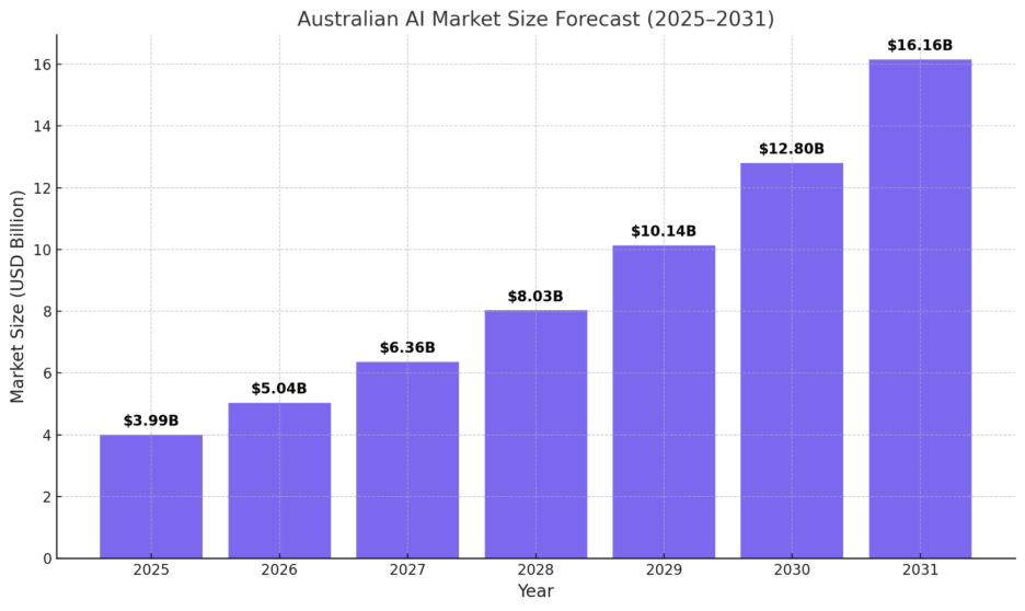 Australian AI Market Size - AI App Development Cost