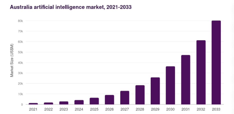 Australia AI Market