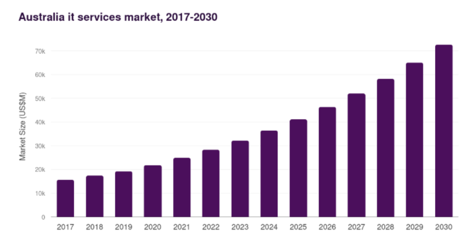 IT Services Market Australia