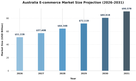 Australia E-commerce Market Size
